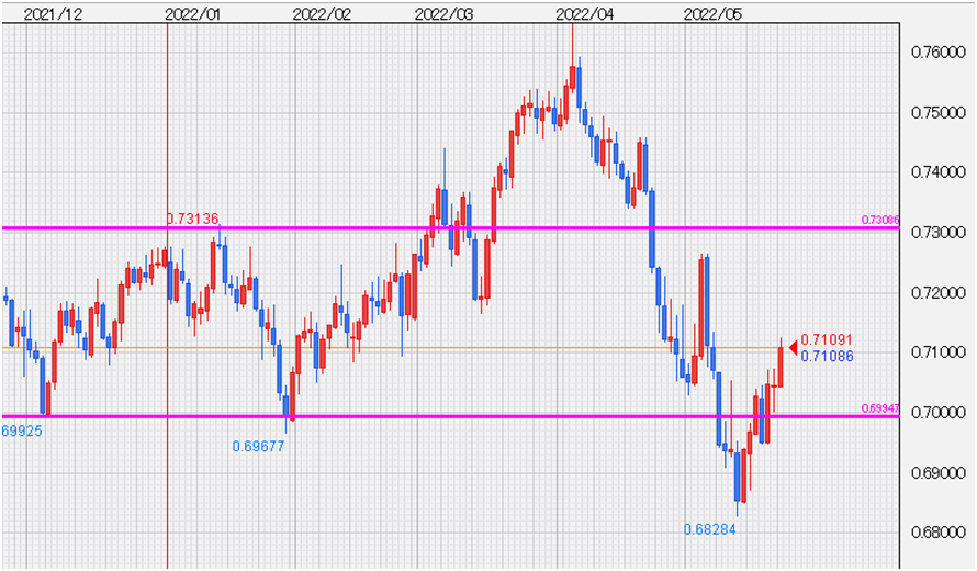 AUD/USDチャート、日足