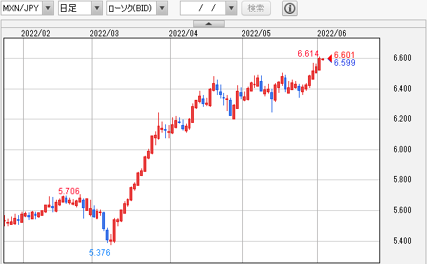 MXN/JPY 日足