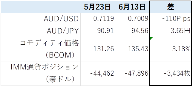 豪ドル関連情報の一覧表