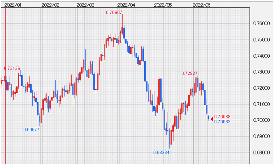 AUD/USDチャート、日足
