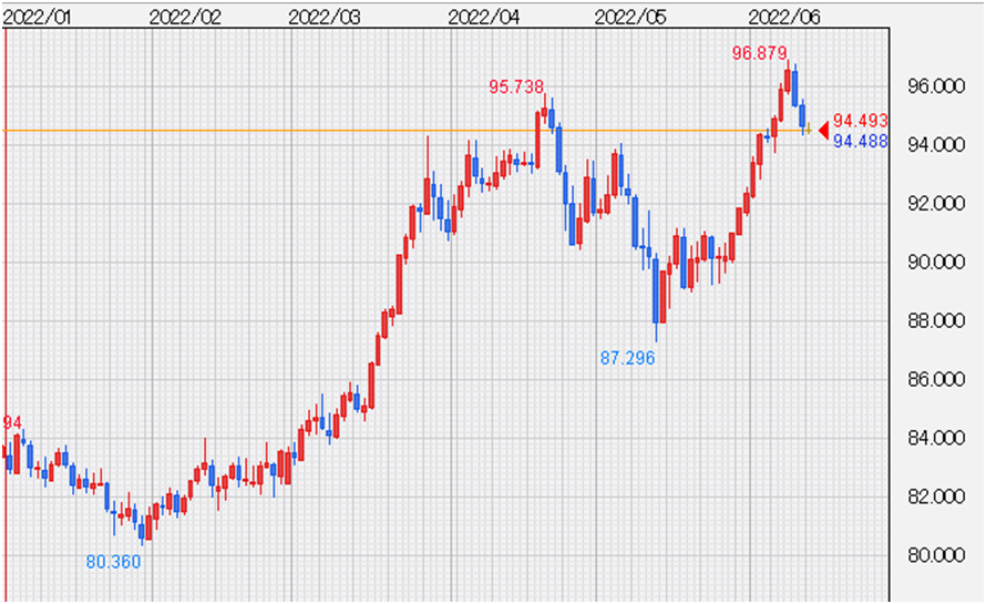 AUD/JPYチャート、日足
