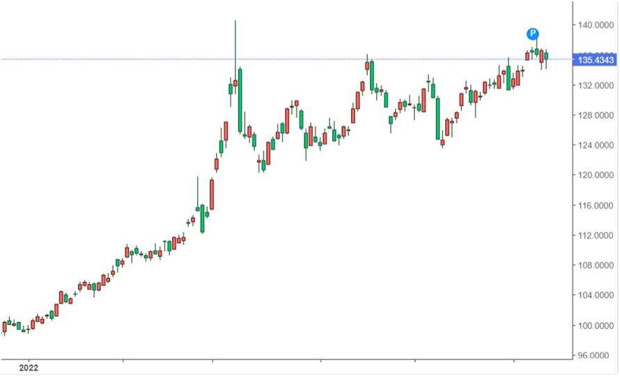 BCOMチャート、日足
