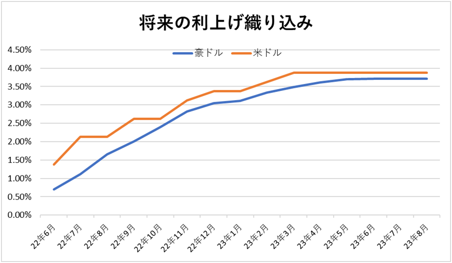 豪ドルはASX（Australia Stock Exchange）、米ドルはCME Group よりデータ取得し作成