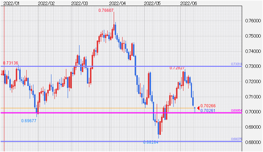 AUD/USDチャート、日足