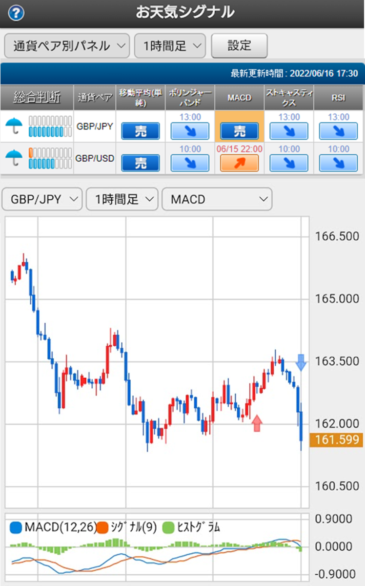 Fx 為替予想 ポンド 円はboeの結果と今後の予測に注目 英国内はネガティブ材料が多すぎ 短期トレード 即効チャージ ポンド 22 6 16 外為どっとコム マネ育チャンネル