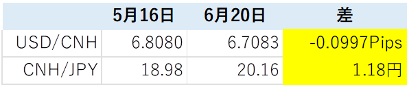 人民元相場の変化