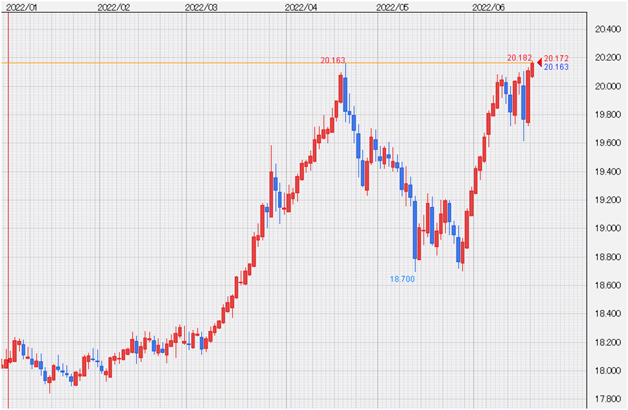 CNH/JPY 日足