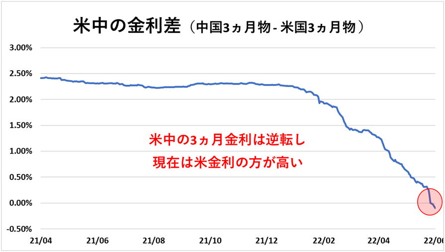 3M USD LIBOR と 3M CNY SHIBORを参照して筆者作成