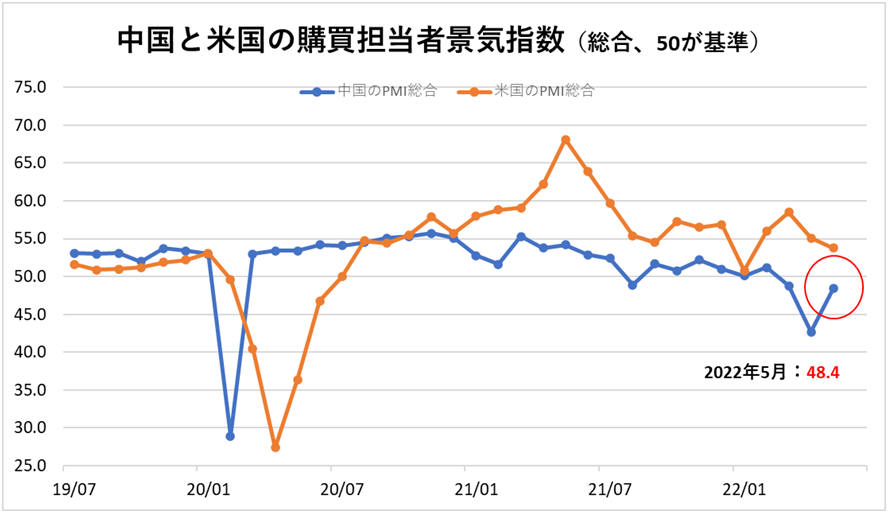 中国と米国のPMI