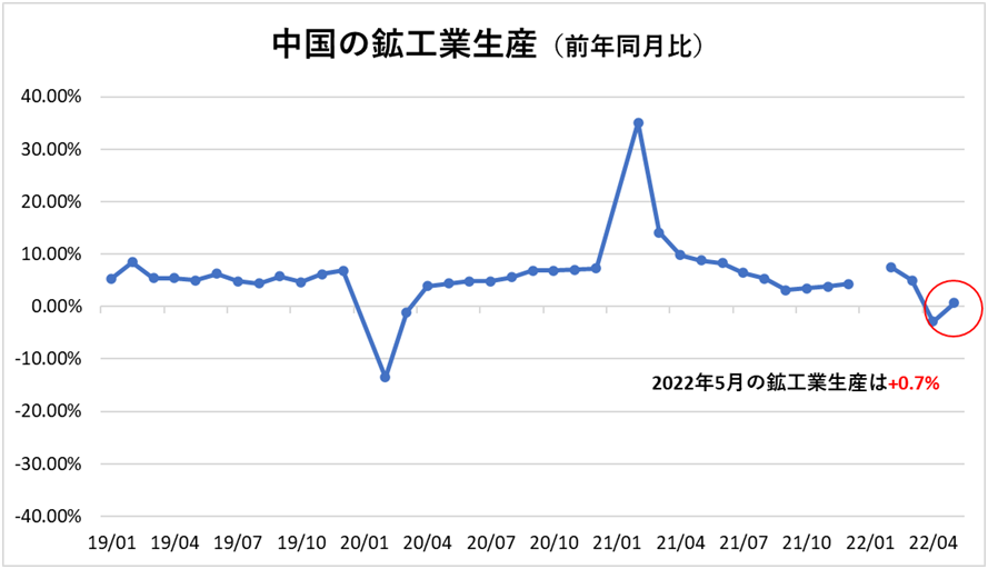 中国の鉱工業生産