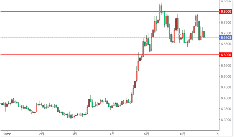 USD/CNH 日足