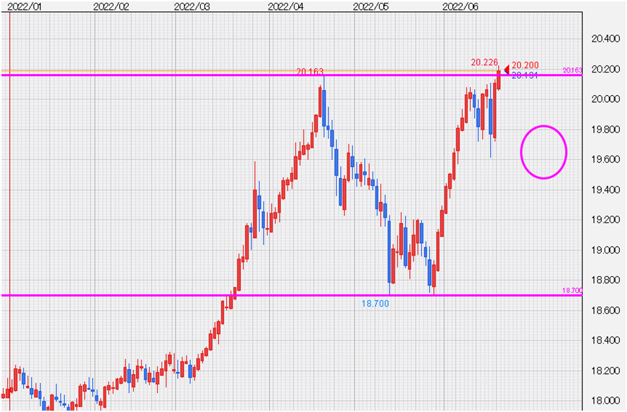 CNH/JPY 日足　ピンクの丸が押し目の目安