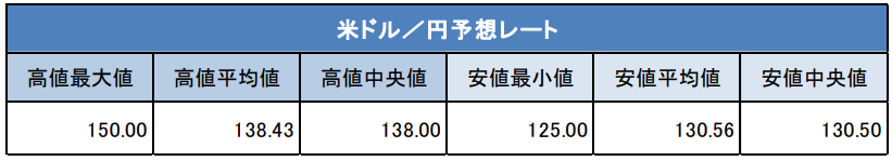 米ド ル／円予想レート
