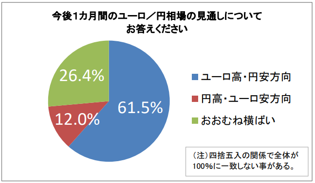 今後１カ月間のユーロ／円相場の見通し