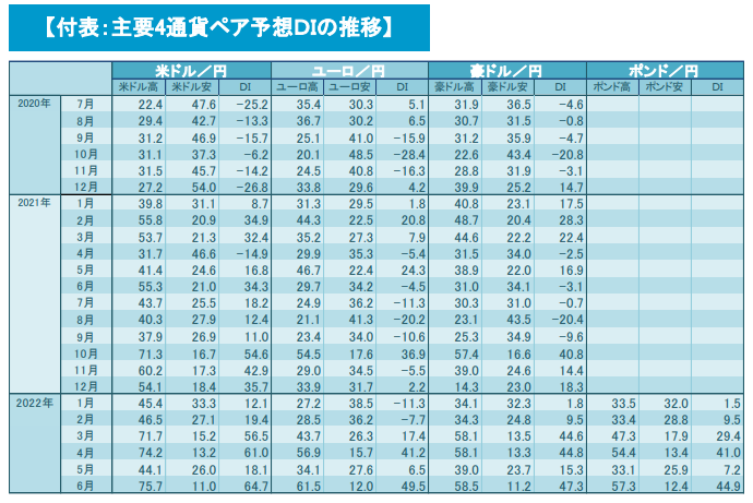 主要4通貨の相場とDI