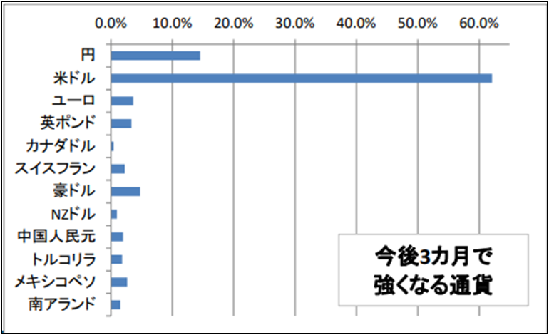 今後3カ月程度の期間で買いたい、もしくは強くなると思う通貨