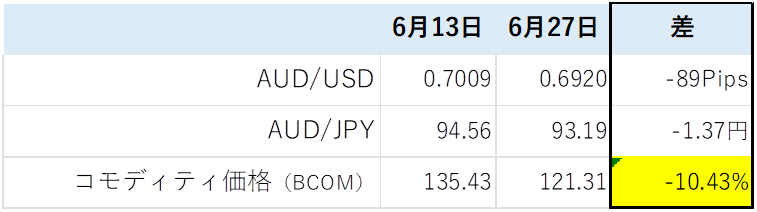 豪ドル情報の一覧表