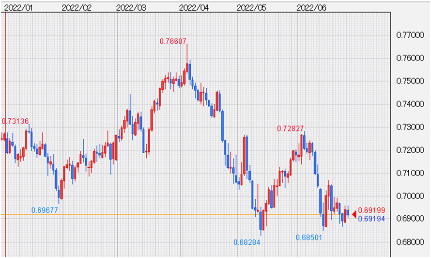AUD/USDチャート、日足