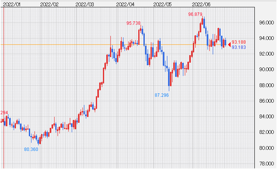 AUD/JPYチャート、日足