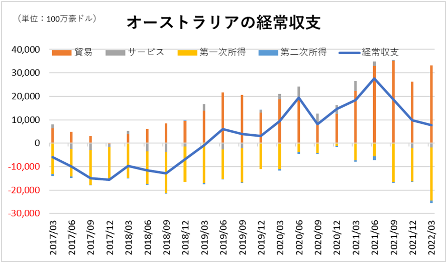高水準で推移するオーストラリアの経常収支