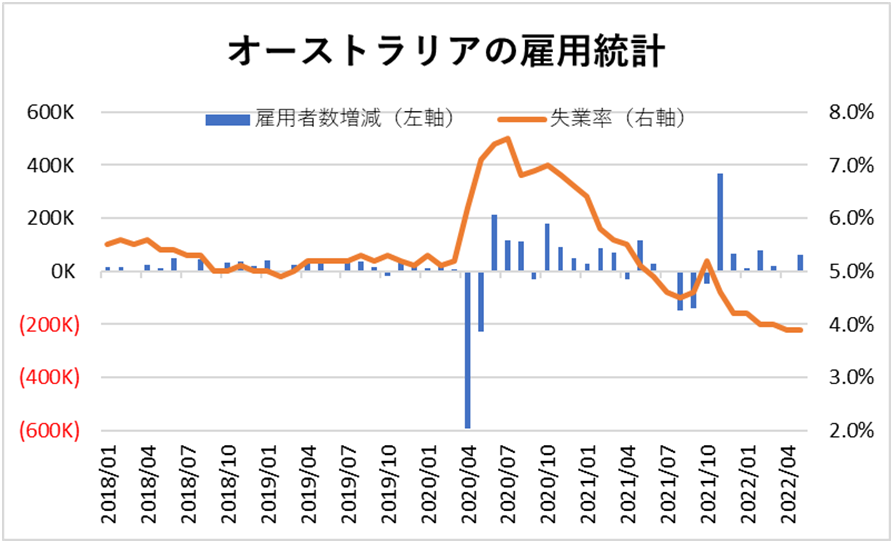 パンデミック以前よりも改善した労働市場