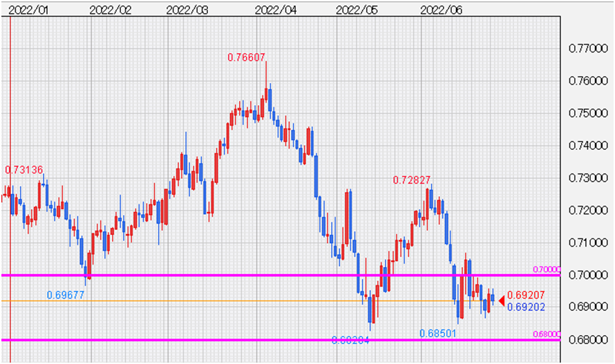 AUD/USDチャート、日足