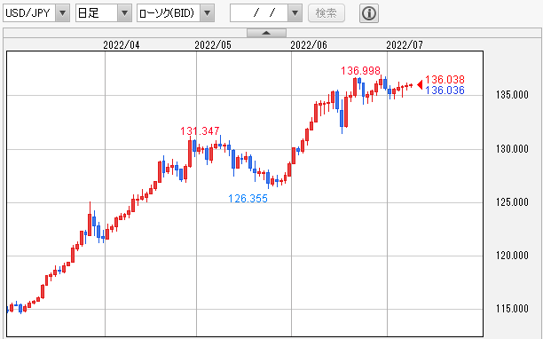 USD/JPY 日足