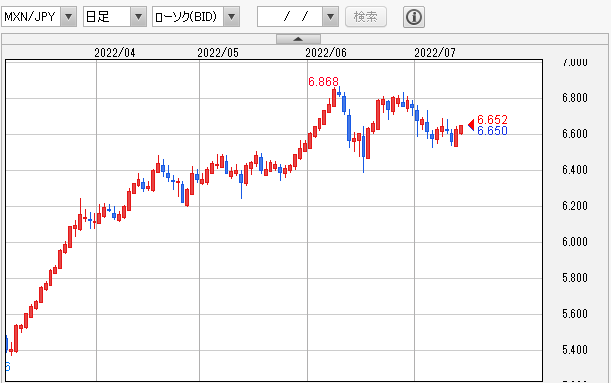 MXN/JPY 日足