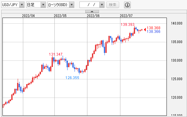 USD/JPY 日足