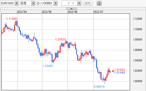 EUR/USD 日足