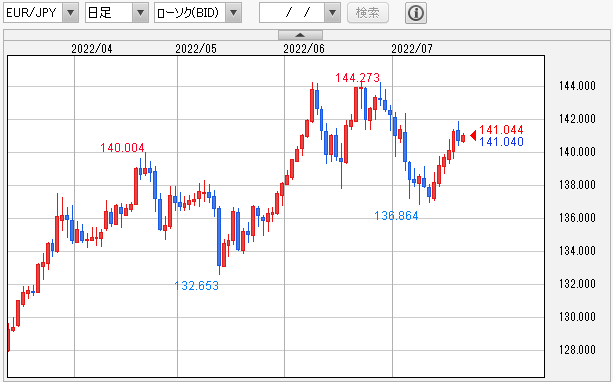 EUR/JPY 日足