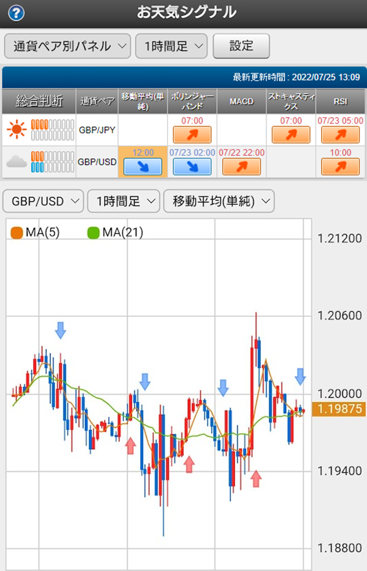Fx 為替予想 ポンド 円は下がる Boeの大幅利上げ観測浮上で経済減速懸念強まる 短期トレード 即効チャージ ポンド 22 7 25 外為どっとコム マネ育チャンネル