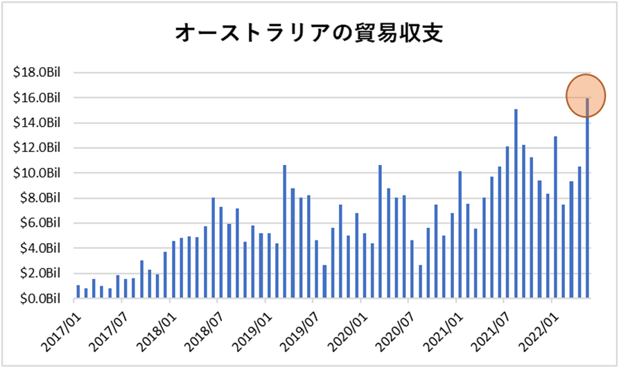 オーストラリアの貿易収支