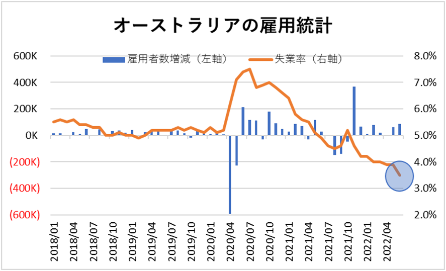 オーストラリアの雇用統計