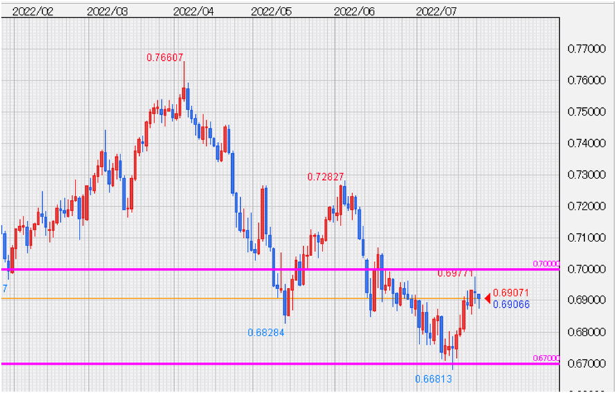 AUD/USDチャート、日足