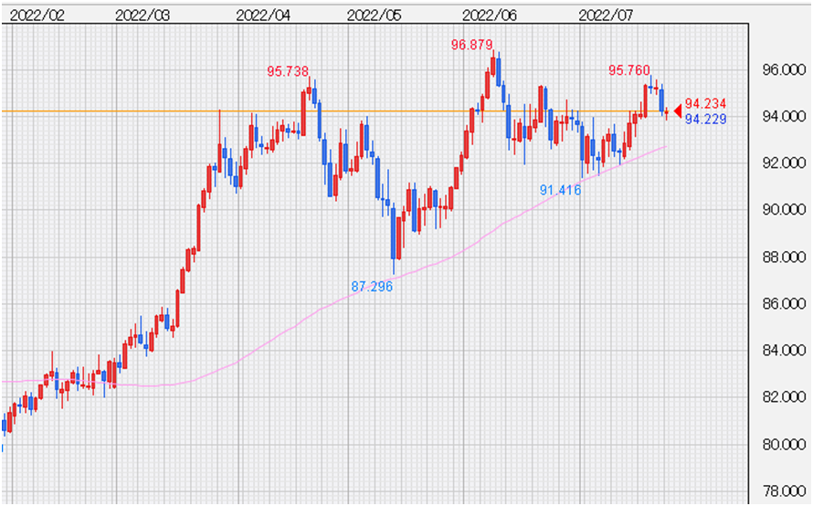 AUD/JPYチャート、日足