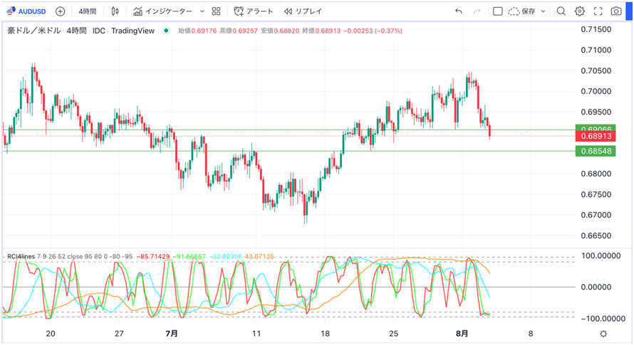 AUD/USD ４時間足