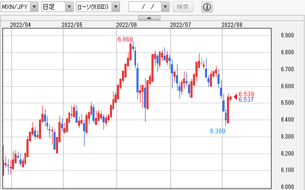 MXN/JPY 日足