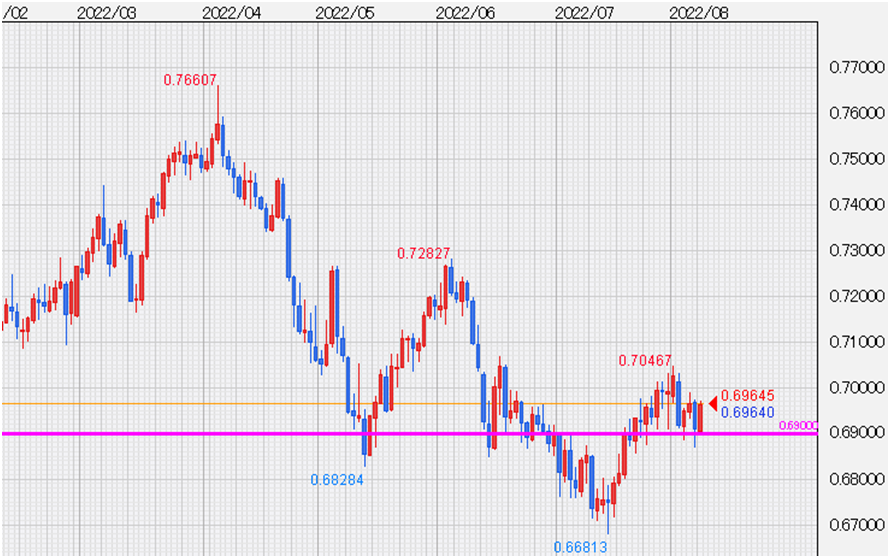 AUD/USDチャート