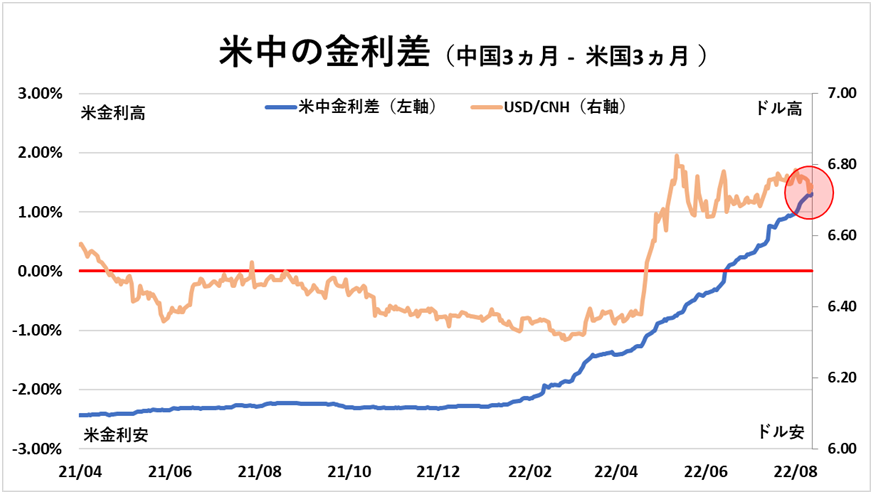 米中金利差とドル人民元の推移を表すグラフ