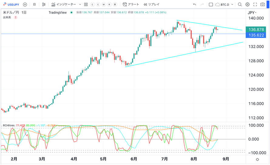 USD/JPY 日足