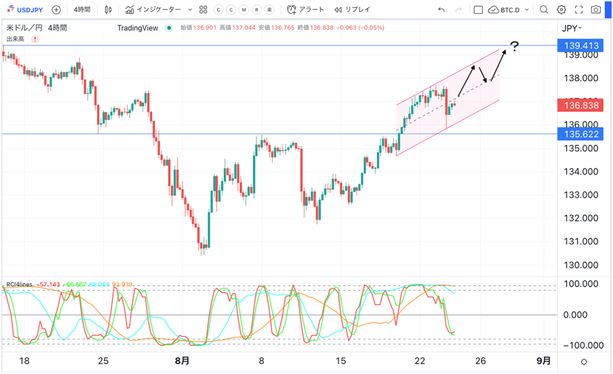 USD/JPY 4時間足