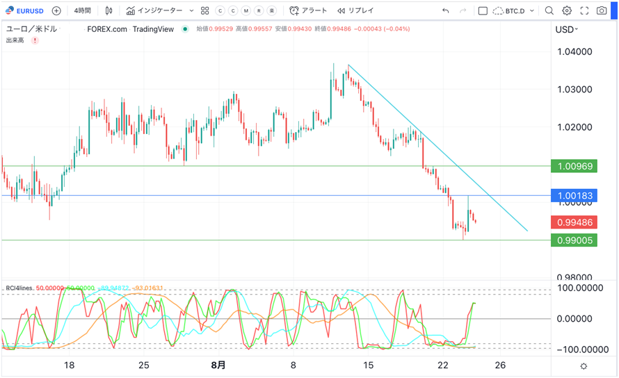 EUR/USD 4時間足