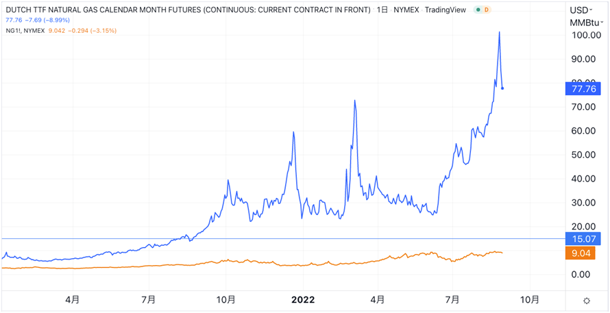 欧州とNYの天然ガス先物価格