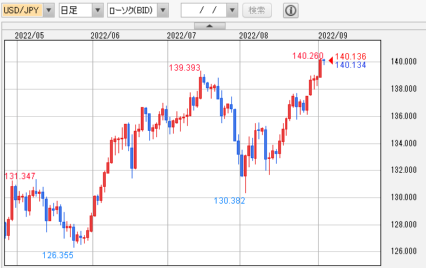 USD/JPY 日足