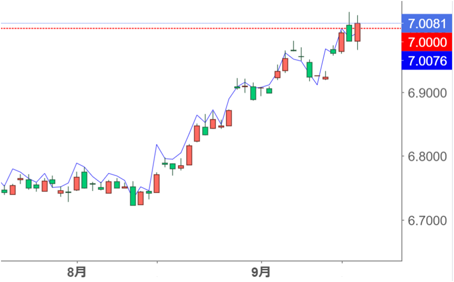 USD/CNY & USD/CNH 日足チャート