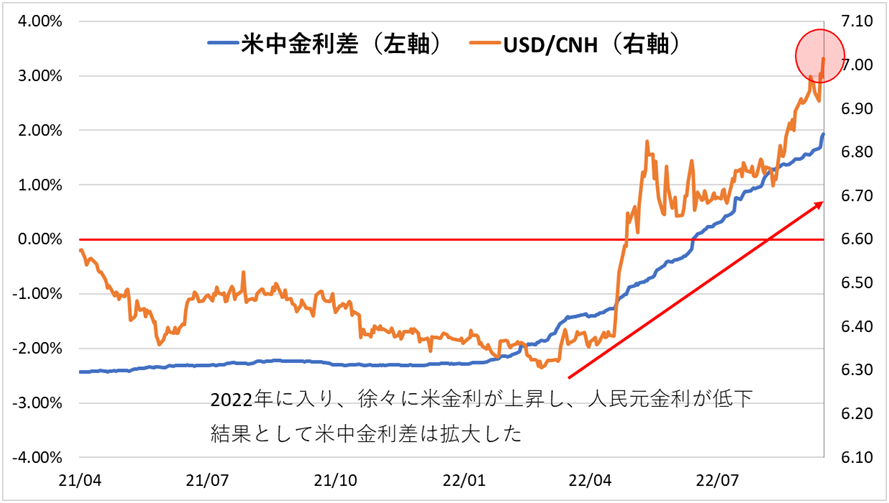 米中金利差とUSD/CNH