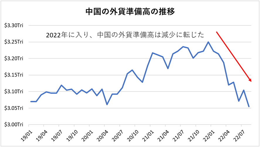 中国の外貨準備高の推移