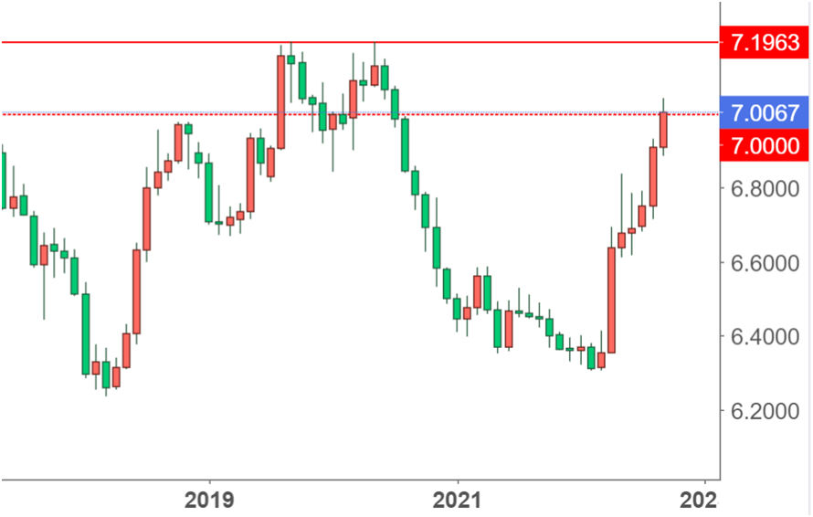 USD/CNH 月足チャート