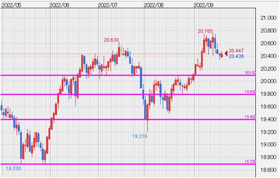 CNH/JPY 日足チャート